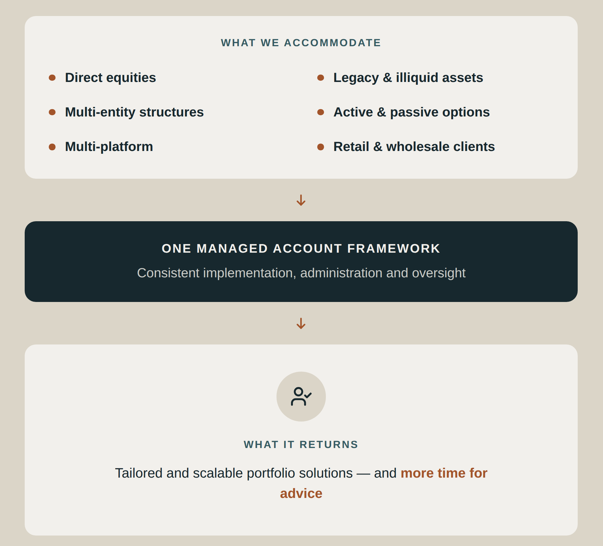 Section of a website page describing what the company or service accommodates, listing items such as direct equities, legacy and illiquid assets, multi-entity structures, active and passive options, multi-platform, and retail and wholesale clients. It also contains downward arrows and some icons.