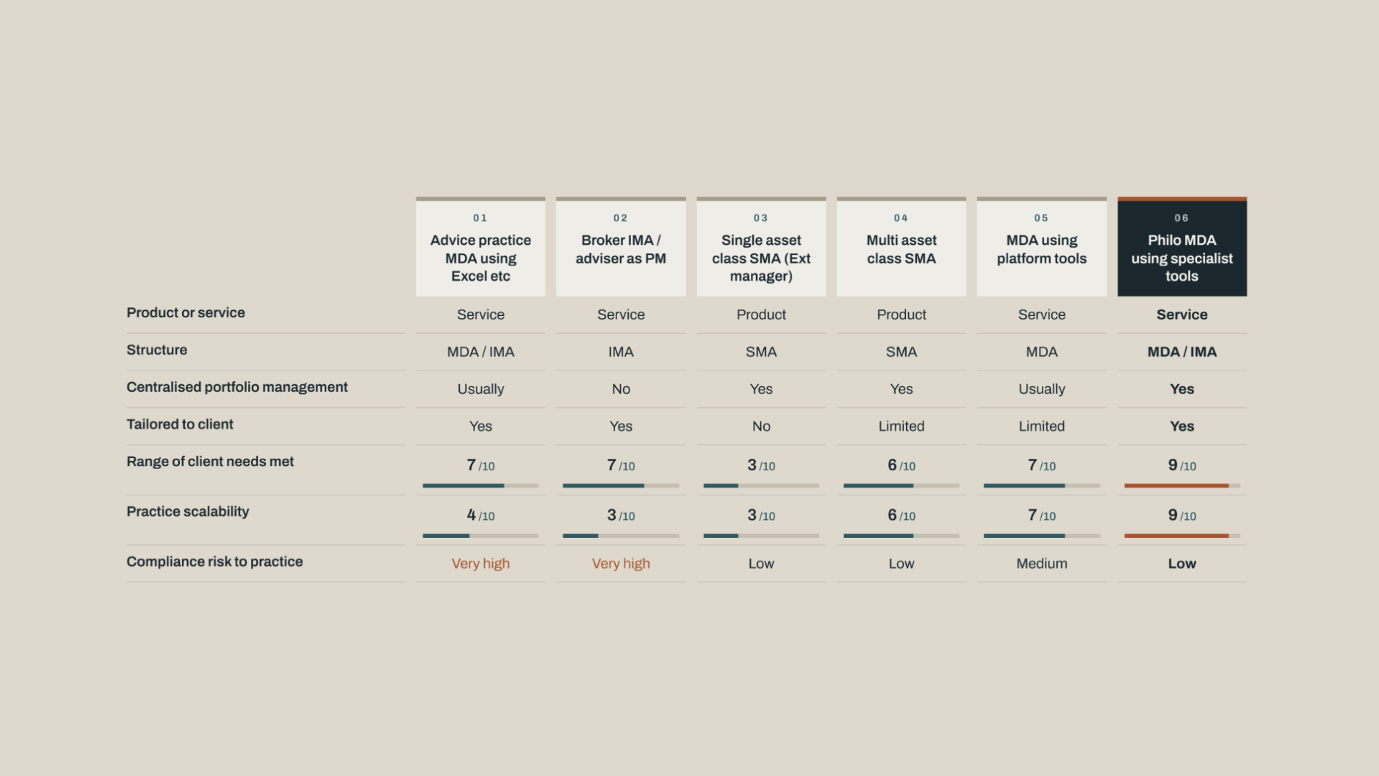 Comparison table of different investment advisory services, showing features such as structure, centralised portfolio management, tailoring to client, client needs met, practice scalability, and compliance risk to practice.