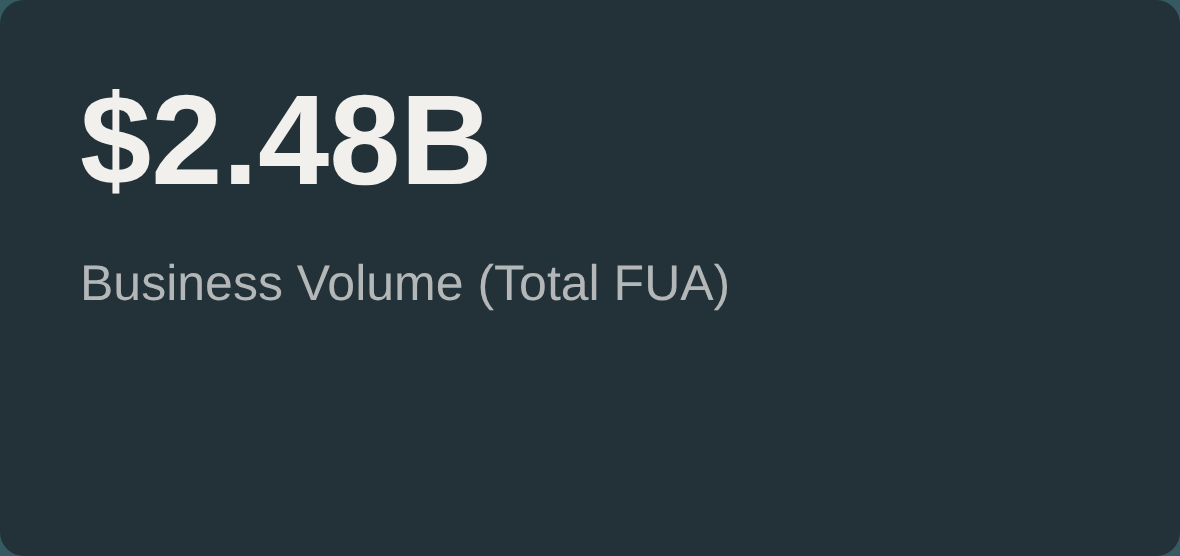 Business infographic displaying a total business volume of $2.48 billion (FUA).