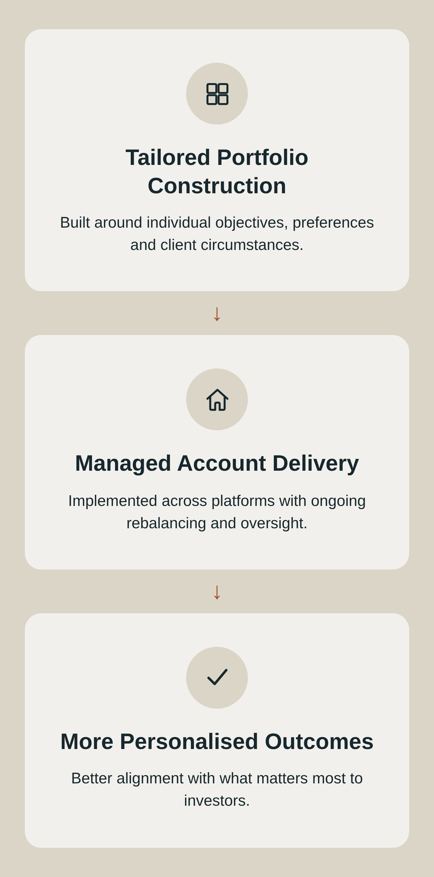 A vertical infographic with three sections featuring icons and text. The top section has a four-square grid icon and describes "Tailored Portfolio Construction" built around individual objectives, preferences, and client circumstances. The middle section has a house icon and discusses "Managed Account Delivery" implemented across platforms with ongoing rebalancing and oversight. The bottom section has a checkmark icon and focuses on "More Personalized Outcomes" for better alignment with investors' priorities.