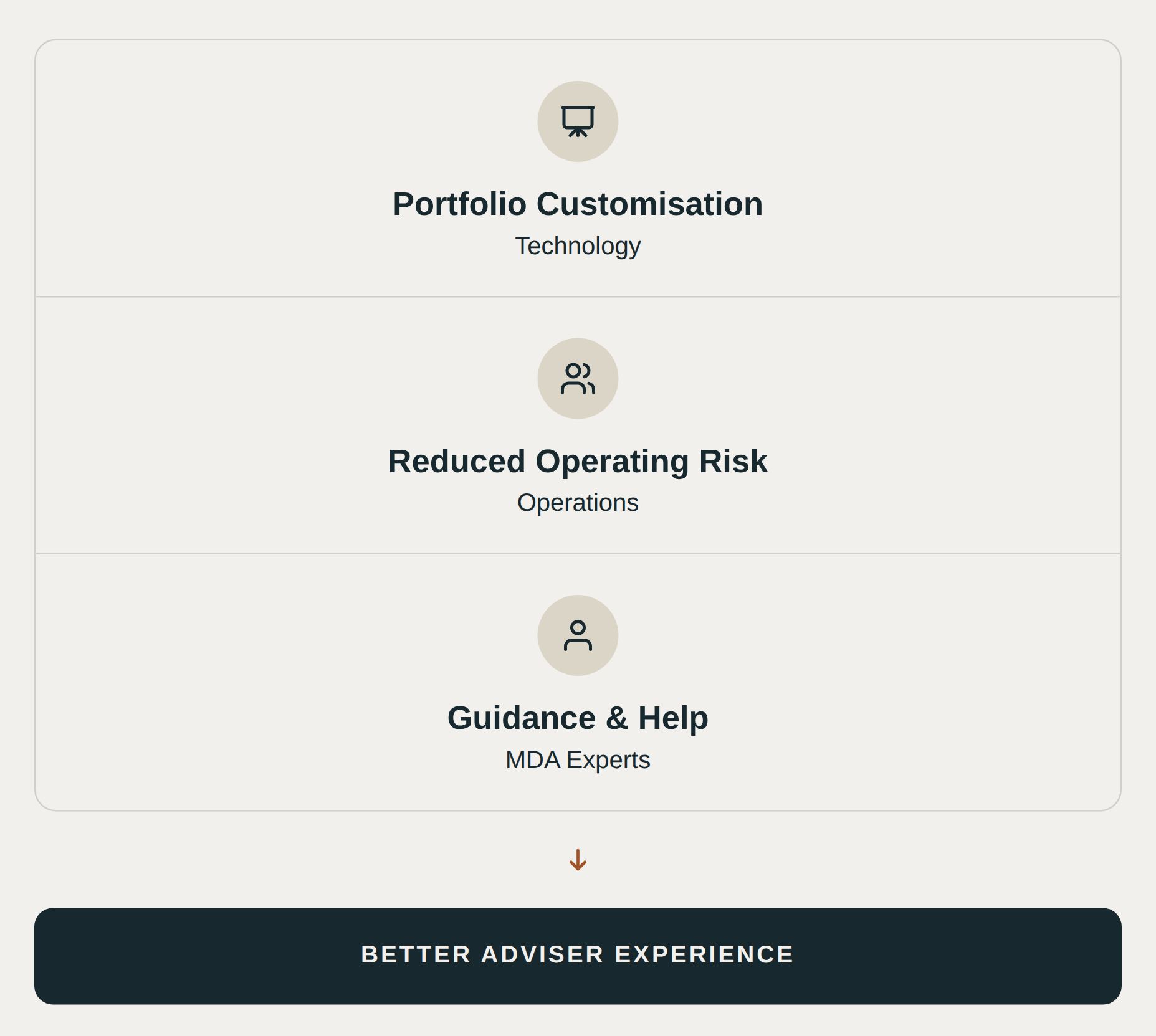 Screenshot of a webpage section with an icon of a presentation board, titled 'Portfolio Customisation' under 'Technology', followed by an icon of two people, titled 'Reduced Operating Risk' under 'Operations', and a downward arrow icon indicating scrolling down, with a background section labeled 'Better Adviser Experience'