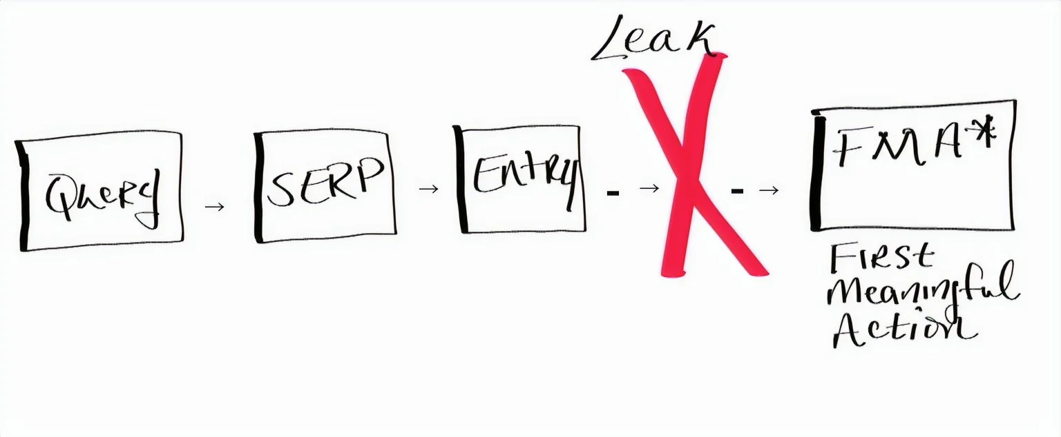 The Search-to-Revenue Gap: Why AI Discovery Makes It Worse
