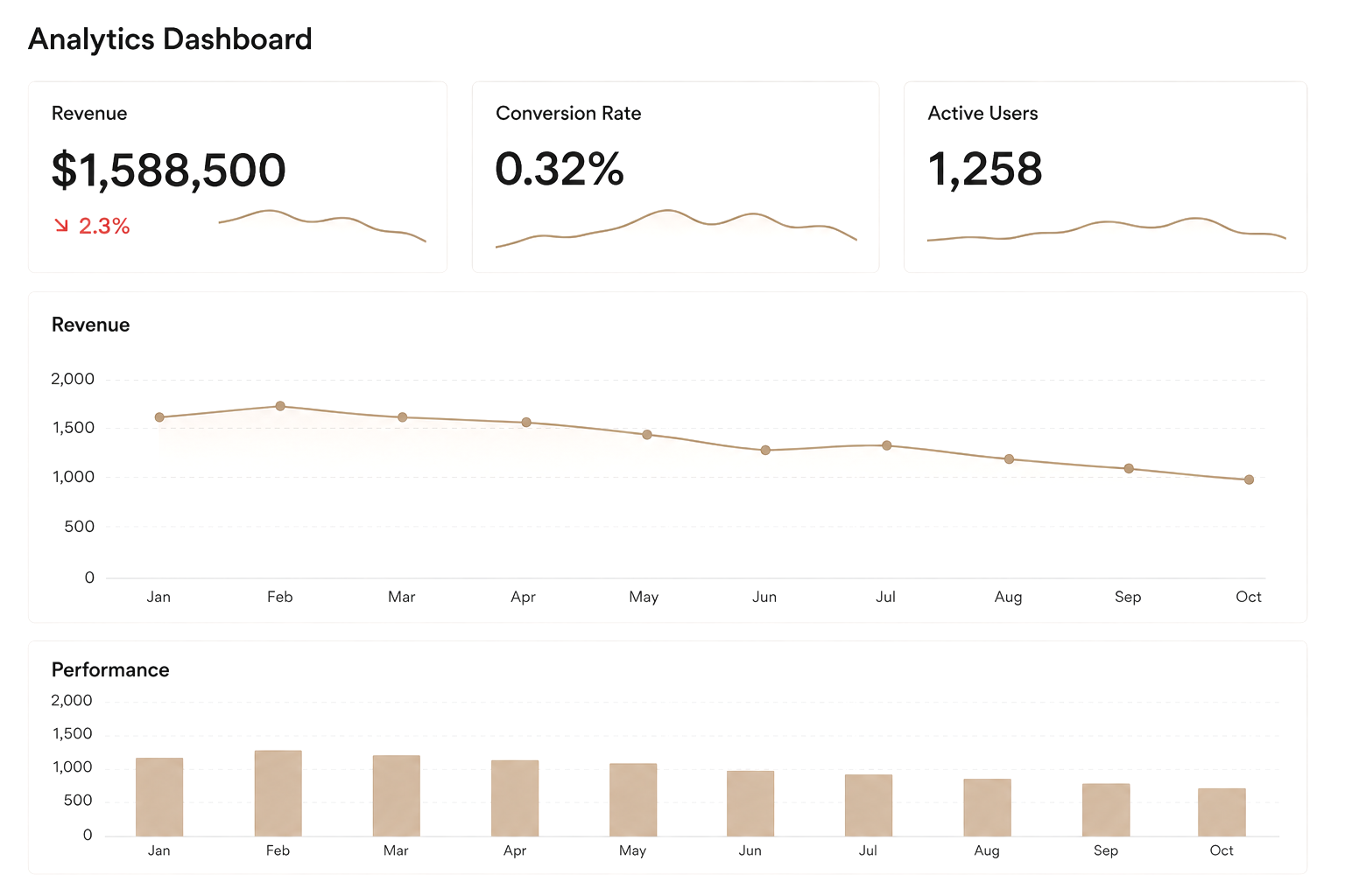Analytics dashboard displaying revenue, conversion rate, active users, a revenue trend chart, and a performance bar chart, with data from January to October.