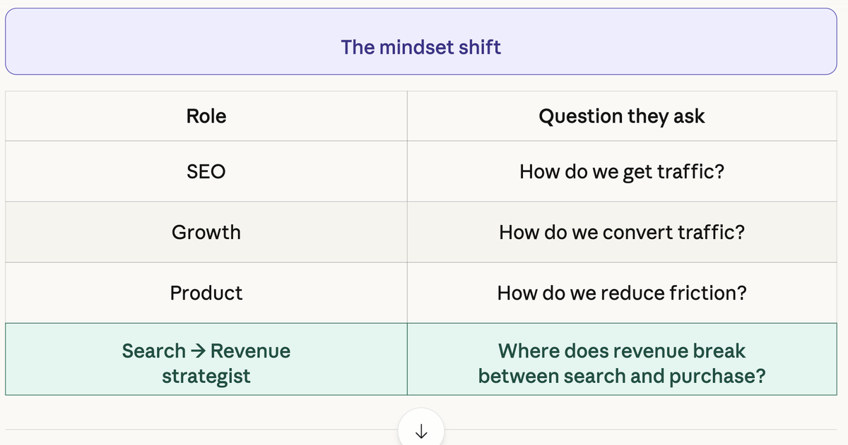 A chart displaying siloed functions that cause the search-to-revenue gap.
