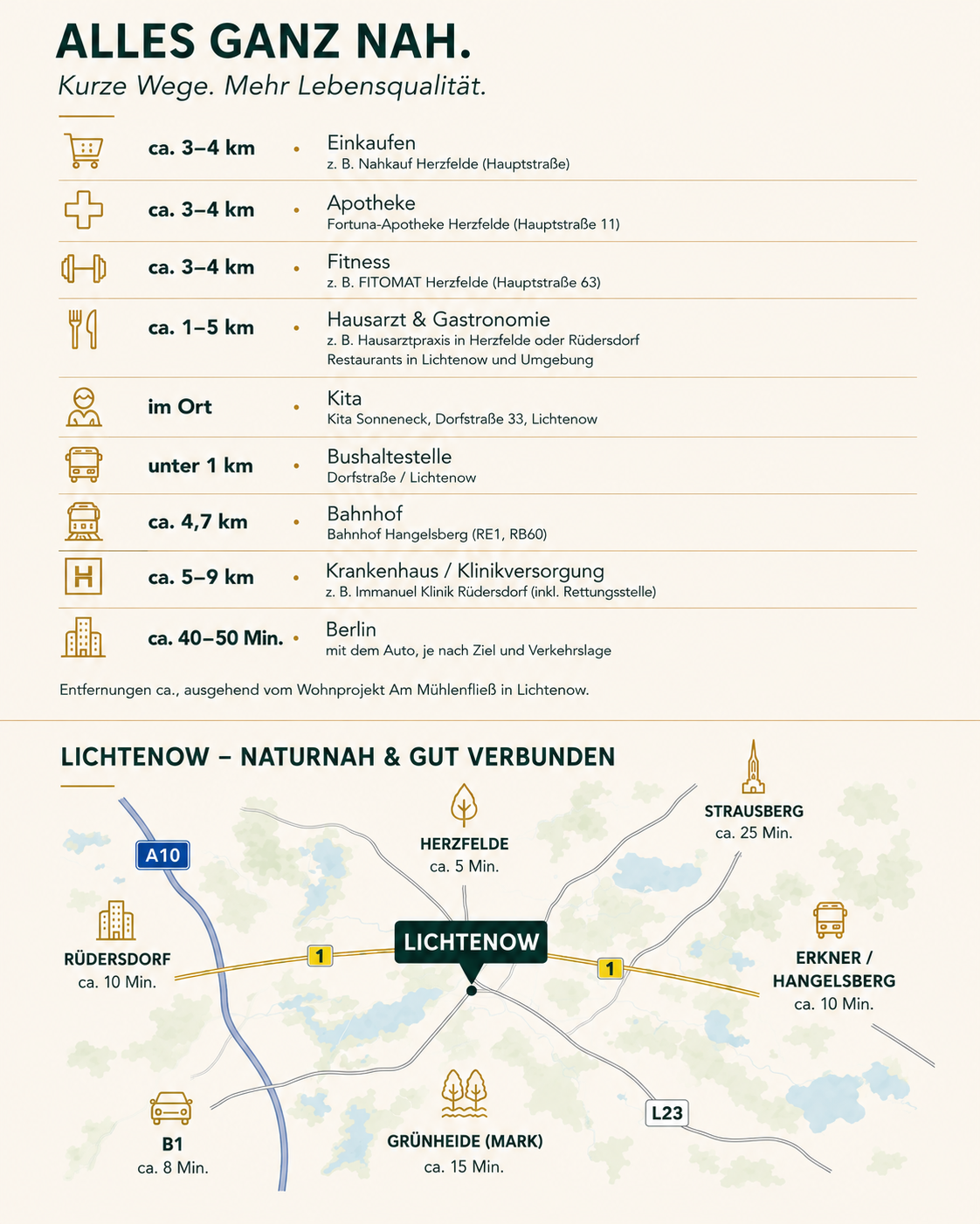 Lage und Entfernungen des Wohnprojekts Am Mühlenfließ in Lichtenow zu Einkauf, Kita, Bahnhof und Berlin.
