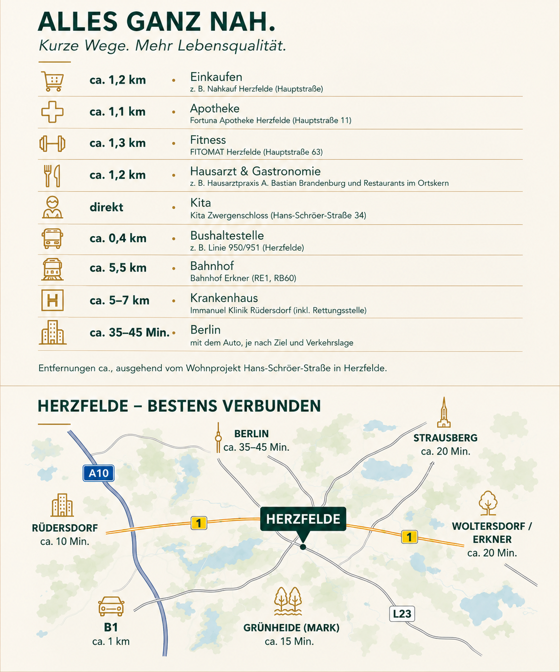 Lage und Nahversorgung in Herzfelde mit Entfernungen zu Einkauf, Apotheke, Arzt, Kita, Bahnhof und Berlin.