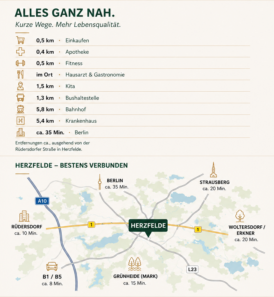 Lage und Entfernungen des Wohnprojekts Rüdersdorfer Straße in Herzfelde zu Einkauf, Kita, Bahnhof und Berlin.