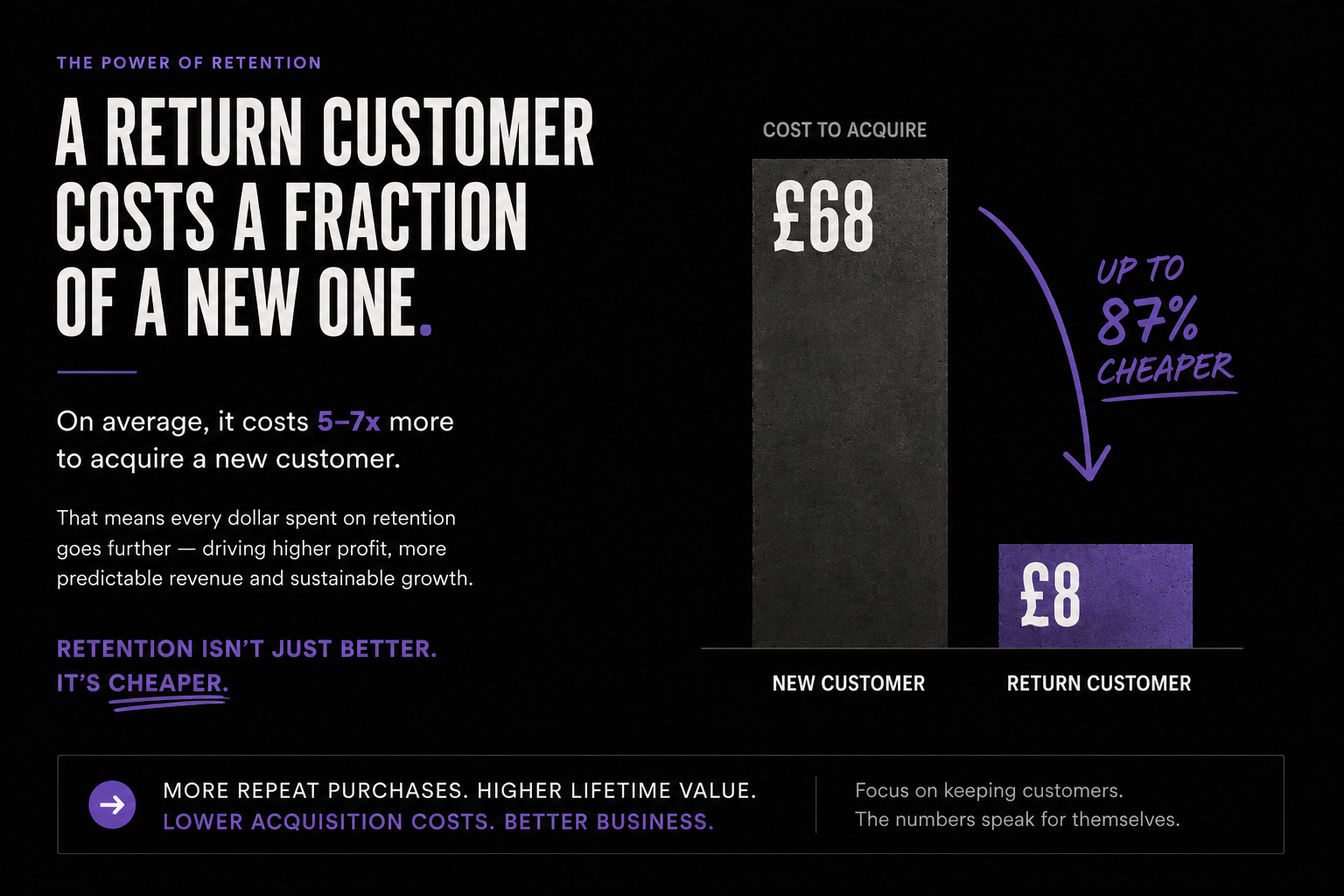Infographic showing that the cost to acquire a return customer is £8, which is up to 87% cheaper than the £68 to acquire a new customer. The image emphasizes that retaining customers is more cost-effective and beneficial for business growth.