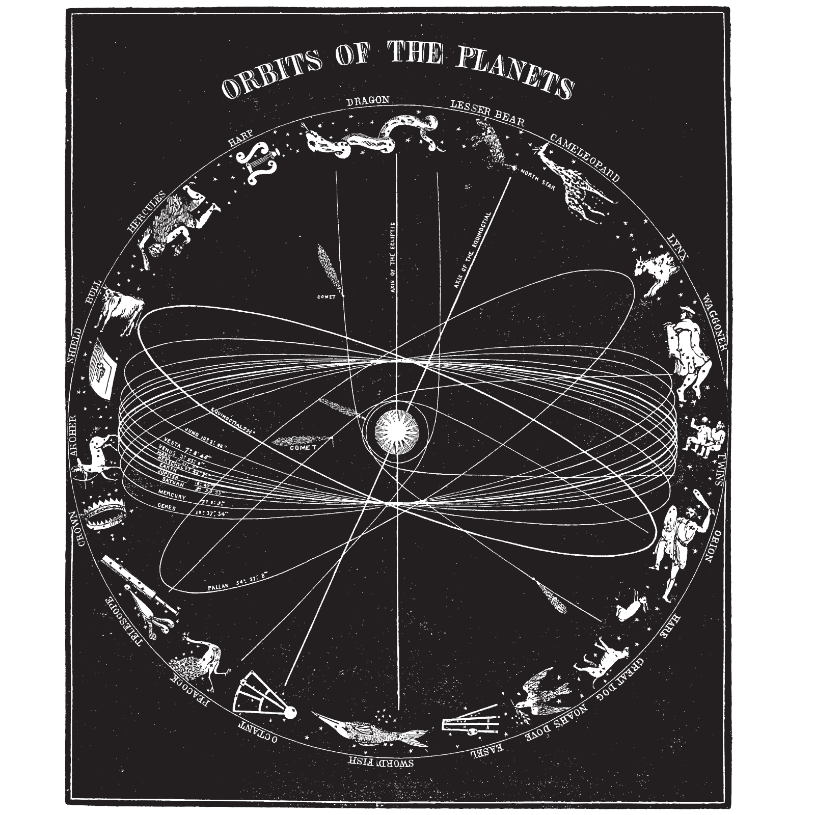 A vintage illustrated chart titled 'Orbits of the Planets' showing the paths of planets around the sun, with illustrations of zodiac signs around the border.