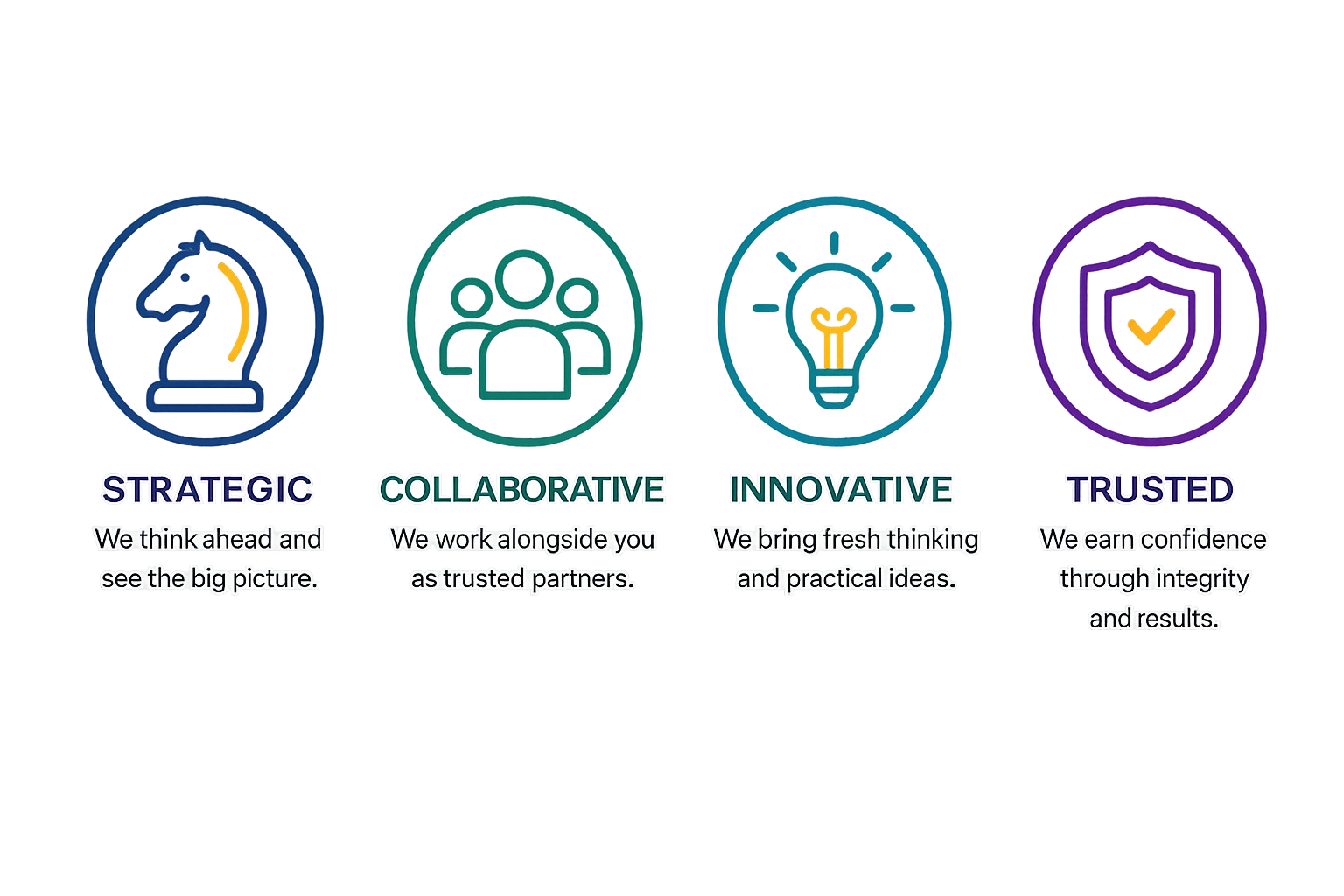 Infographic with four icons labeled 'Strategic,' 'Collaborative,' 'Innovative,' and 'Trusted,' each with a description about trust, teamwork, new ideas, and integrity.
