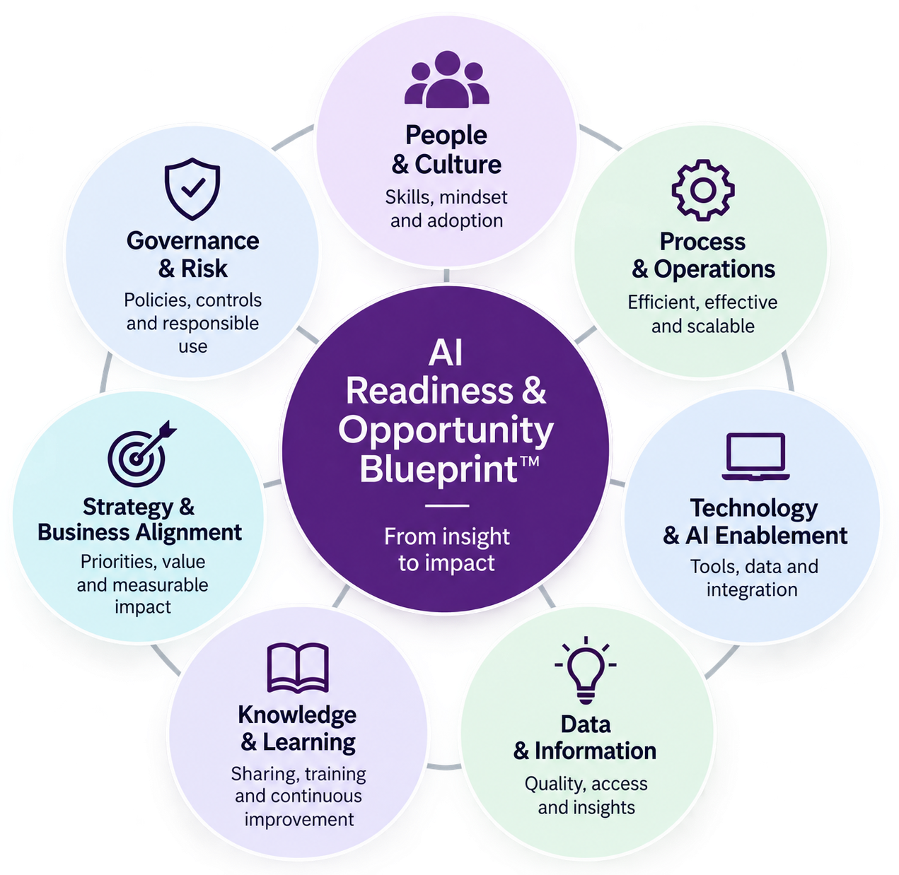 A circular infographic titled 'AI Readiness & Opportunity Blueprint' featuring eight interconnected sections: People & Culture, Process & Operations, Technology & AI Enablement, Data & Information, Knowledge & Learning, Strategy & Business Alignment, Governance & Risk. Each section describes key aspects like skills, efficiency, tools, quality, sharing, priorities, policies, and controls.