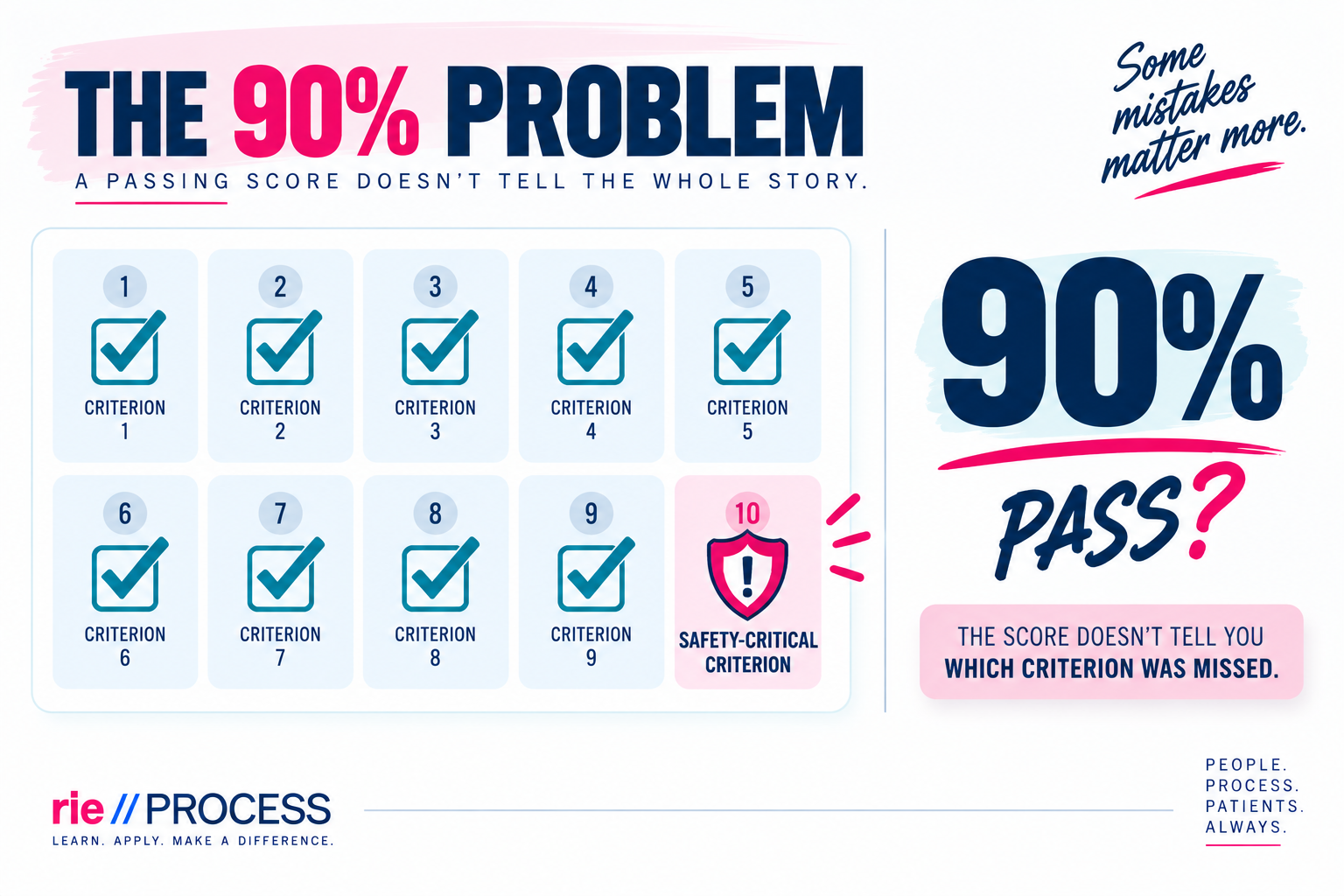 Infographic illustrating that 90% of passing scores do not reveal which criterion was missed, with checkmarks on criteria 1 through 9, and a warning shield symbol for the safety-critical criterion 10, marked in pink.