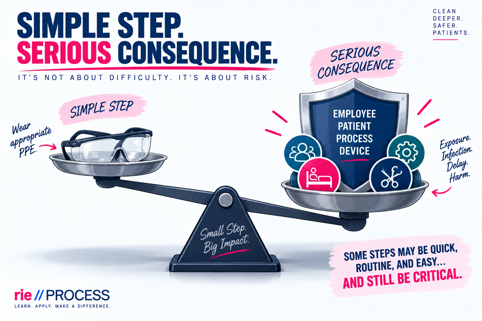 A balanced scale with safety goggles on one side labeled "Simple Step" and a shield with icons and the words "Employee Patient Process Device" on the other side labeled "Serious Consequence." The caption emphasizes that small, routine steps can have a significant impact on preventing health and safety risks.