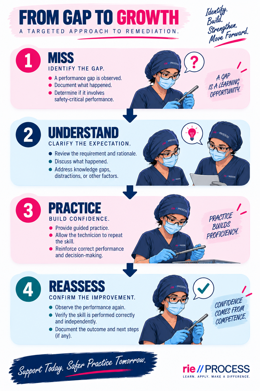 A step-by-step guide on how to improve skills in a medical or technical setting, titled 'From Gap to Growth.' It includes four steps: 1. Miss - Identify the Gap, 2. Understand - Clarify the Expectation, 3. Practice - Build Confidence, 4. Reassess - Confirm the Improvement. Each step features an illustration of healthcare professionals wearing masks and gloves, using medical tools and discussing procedures. The guide emphasizes continuous improvement, confidence building, and learning from gaps.