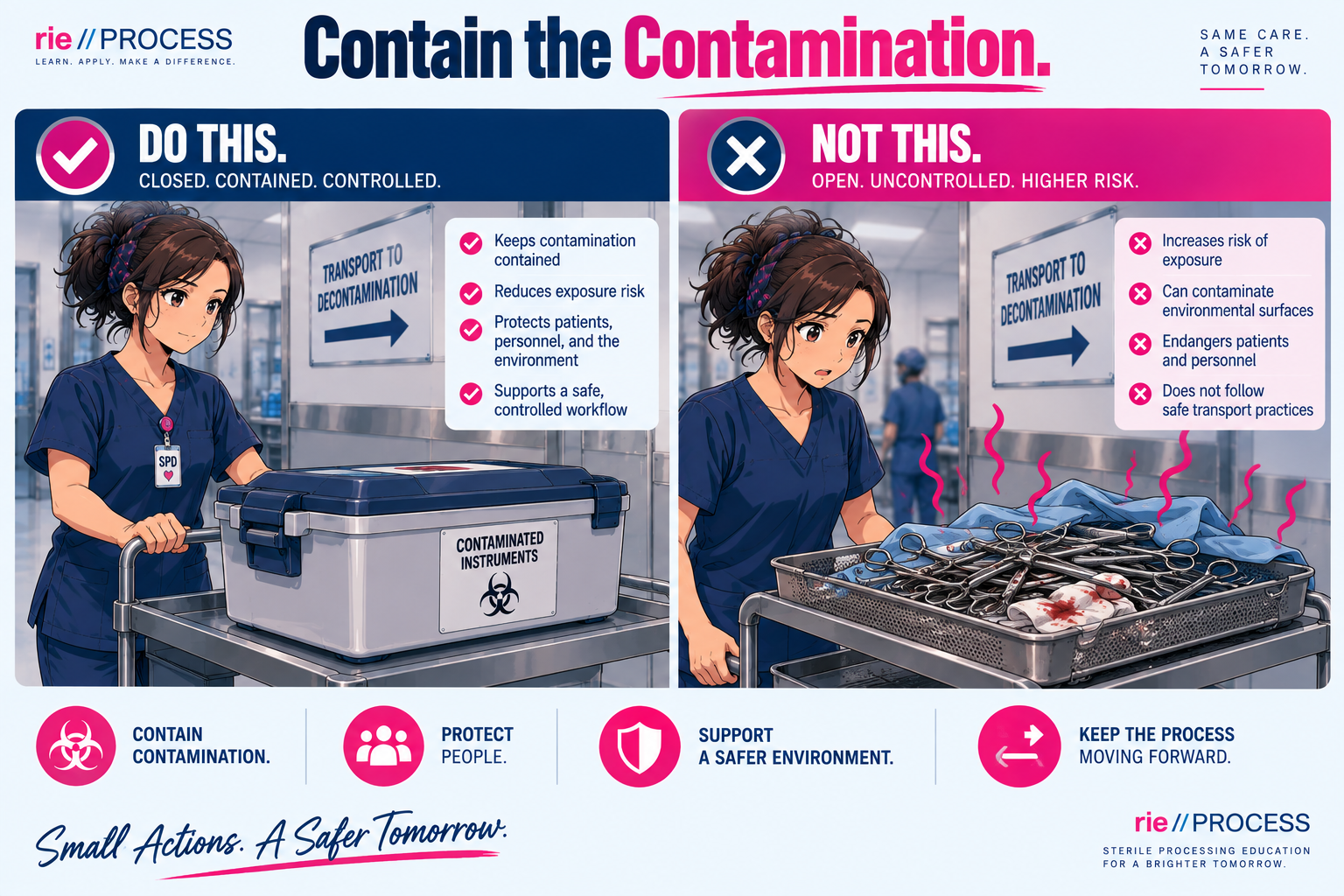 A safety poster about properly containing contamination during a medical procedure. It contrasts correct practices, like transporting contaminated instruments in a closed, labeled container, with improper practices, like leaving contaminated instruments exposed. The poster emphasizes controlling contamination to protect people and ensure a safe environment.
