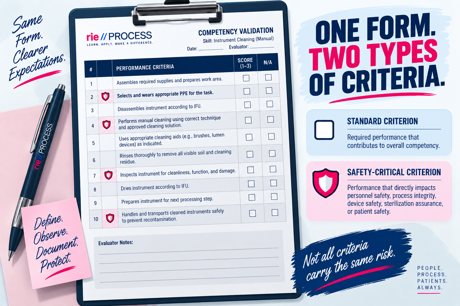 A competency validation form for instrument cleaning shows performance criteria with checkboxes for scoring. A pen with 'PROCESS' written on it is clipped to a pink sticky note that says, 'Define. Observe. Document. Protect.' On a large poster, it states, 'One form. Two types of criteria,' differentiating 'Standard Criterion' and 'Safety-Critical Criterion.' It highlights that not all criteria carry the same risk with the words, 'People. Process. Patients. Always.'