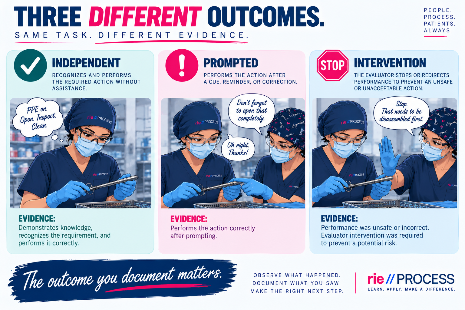 An infographic comparing three different outcomes in a medical or technical context: independent, prompted, and intervention. It shows three illustrations of healthcare workers wearing masks, gloves, and scrubs, each demonstrating different levels of action. The infographic emphasizes the importance of documentation and proper procedures.