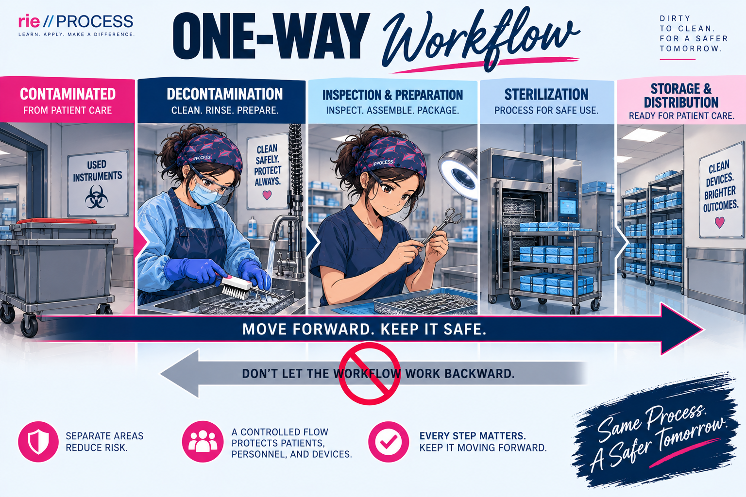 Infographic illustrating a one-way workflow process for medical device sterilization, starting from contaminated used instruments, through decontamination, inspection and preparation, sterilization, and storage and distribution, emphasizing safety and risk reduction at each stage.
