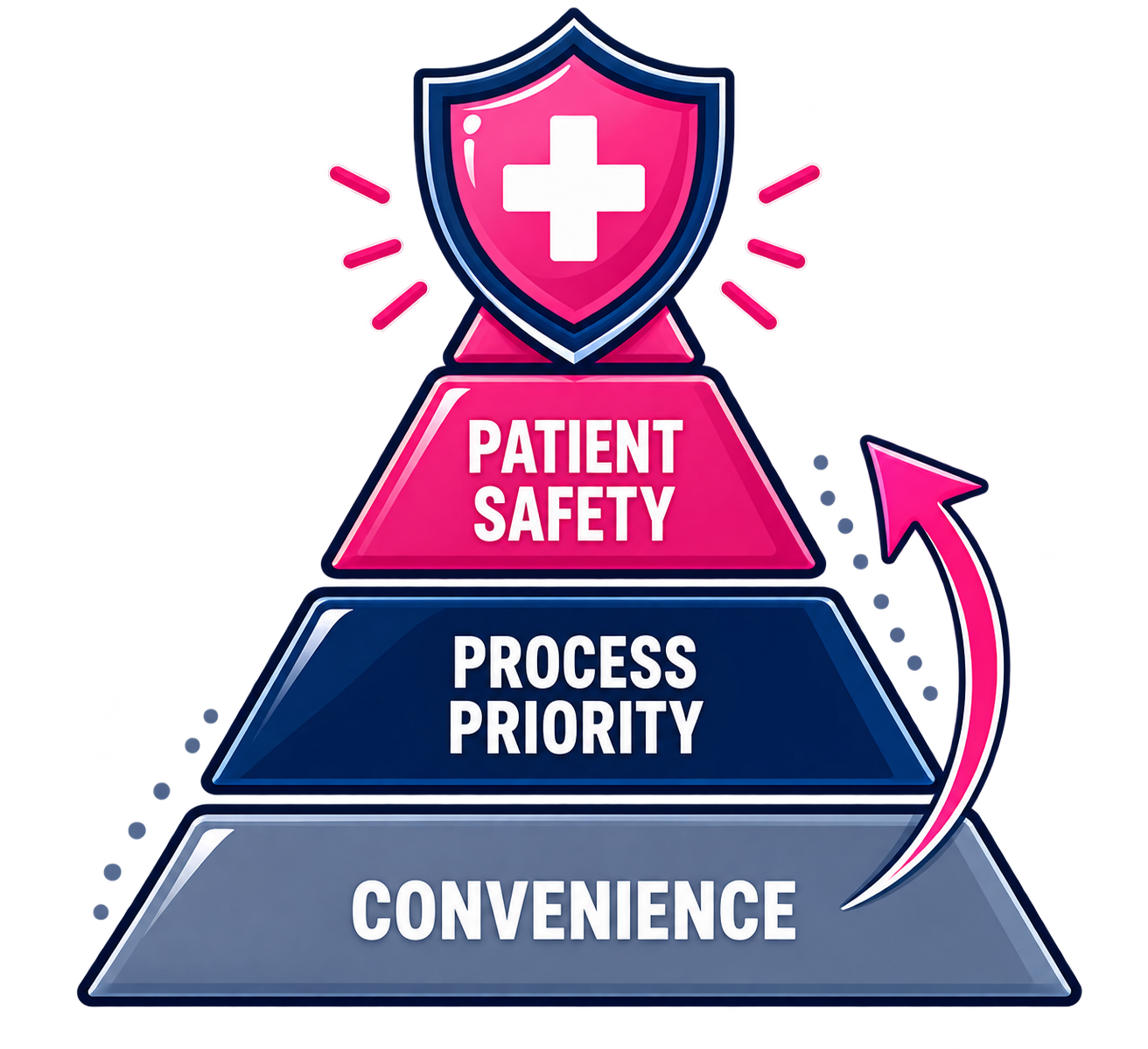 A tiered diagram illustrating the importance of convenience, process priority, patient safety, and healthcare shield, with an arrow indicating progression upward, emphasizing patient safety at the top.