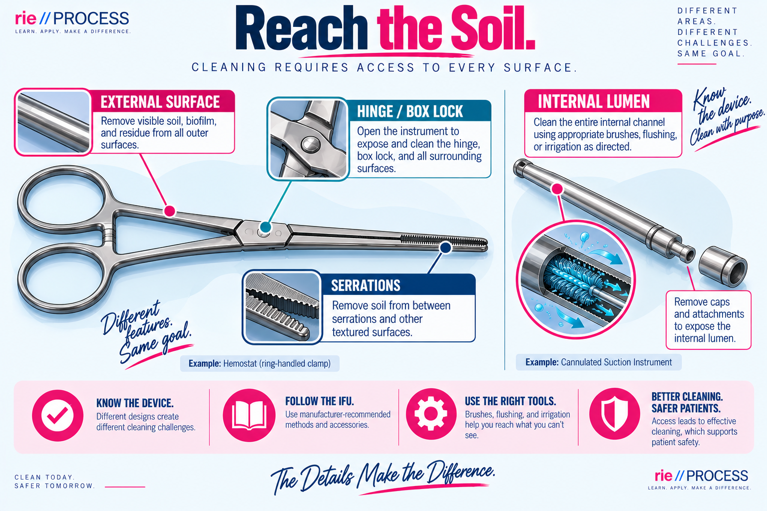 An informational infographic demonstrating the steps to reach the soil for cleaning medical instruments. It shows parts like the external surface, internal lumen, hinge/box lock, and serrations, with descriptions of how to clean each. There are icons and text emphasizing knowing your device, using the right tools, following recommended methods, and ensuring safety for effective cleaning.