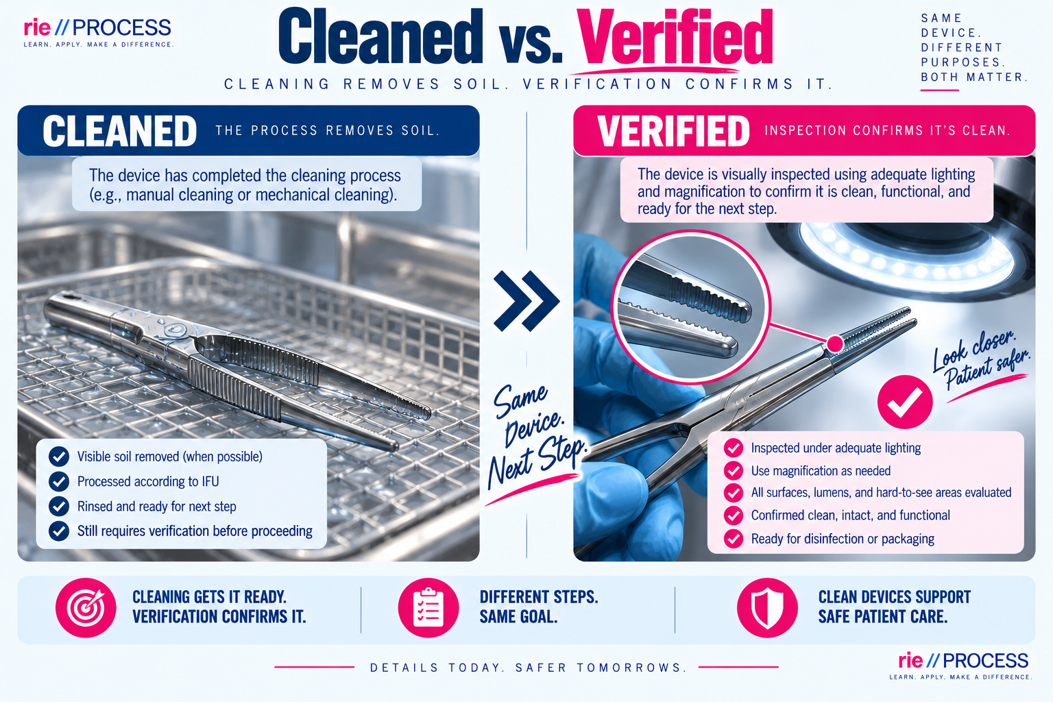 Comparison of cleaned versus verified medical device cleaning process, showing a surgical instrument on a sterilization tray for cleaned and a gloved hand inspecting a device under a light for verified.