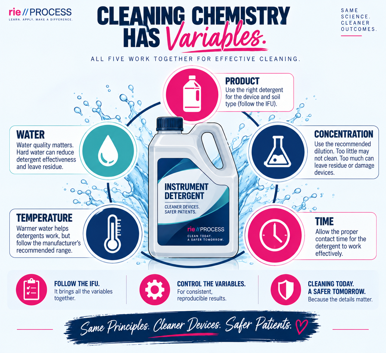 Infographic explaining the variables in cleaning chemistry: water quality, temperature, product, concentration, and time, with an image of a detergent bottle at the center and icons representing each variable.