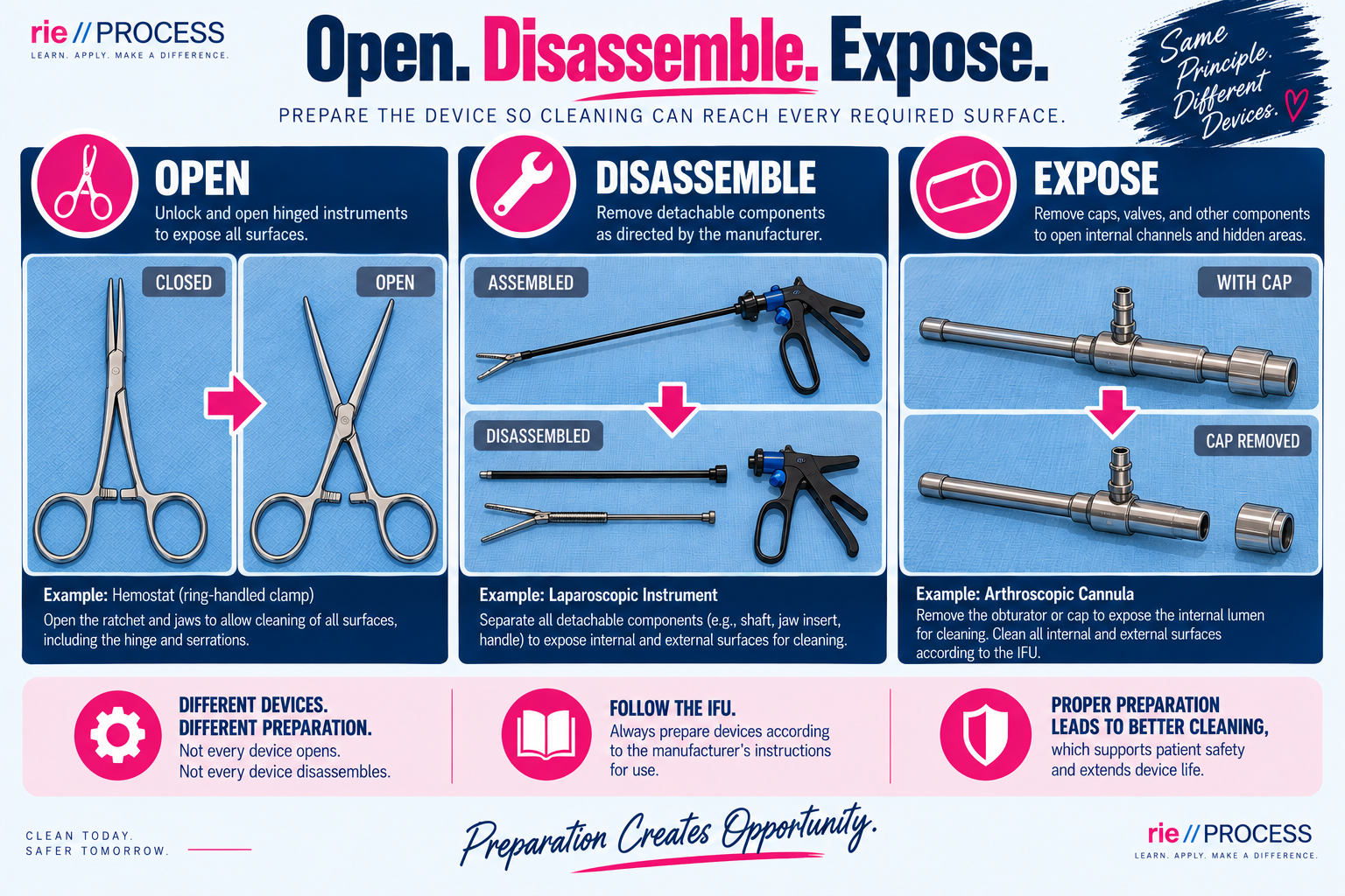 An infographic illustrating the process of cleaning medical devices. It emphasizes opening the device, disassembling it, and exposing internal parts for thorough cleaning. The infographic features sections for opening, disassembling, and exposing devices, with corresponding example images of medical tools like forceps, scissors, a spray gun, and an arthroscopic cannula. It also includes tips about device preparation, following manufacturer instructions, and maintaining proper cleaning standards.