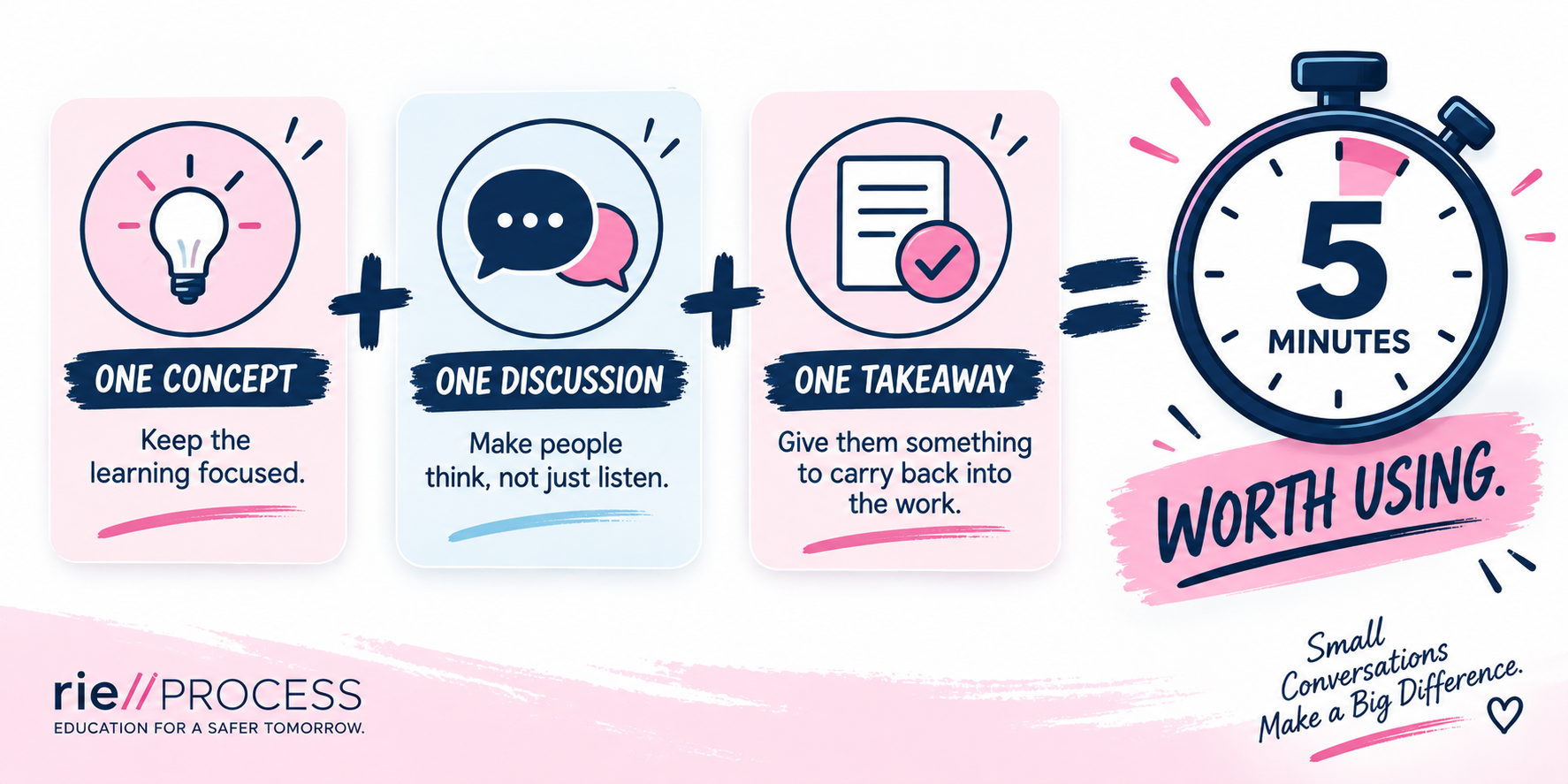 Graphic showing a process to make small conversations worthwhile, combining one concept, one discussion, and one takeaway, taking five minutes, with the message 'Small Conversations Make a Big Difference.'