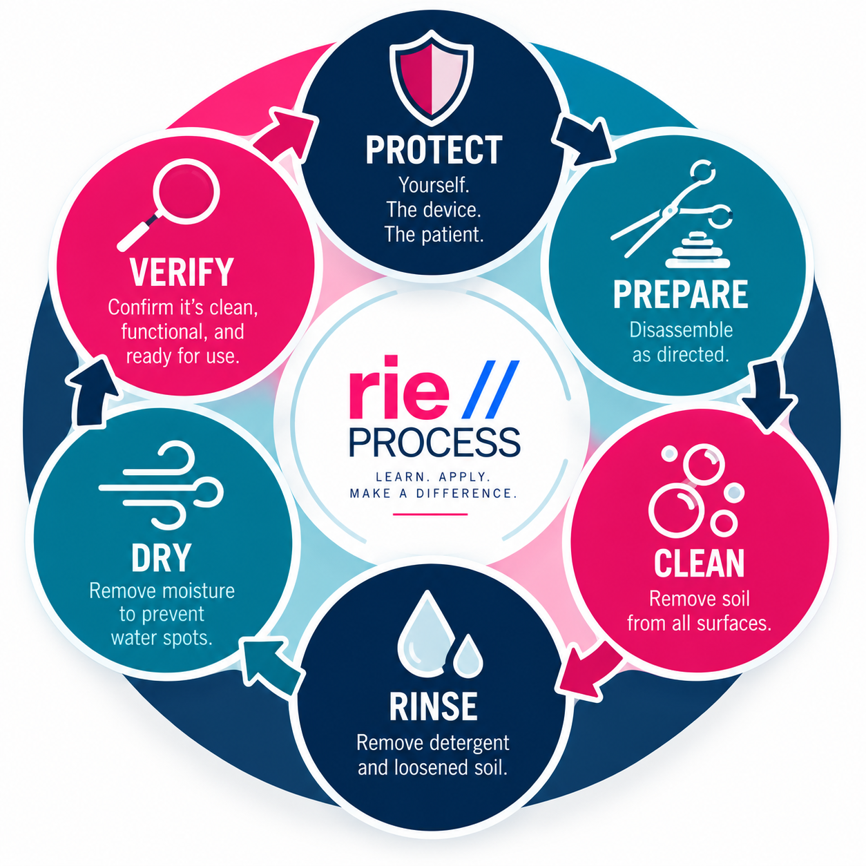 A circular infographic detailing the RIE cleaning process, including steps to protect, prepare, clean, rinse, dry, verify, and finally protect again.