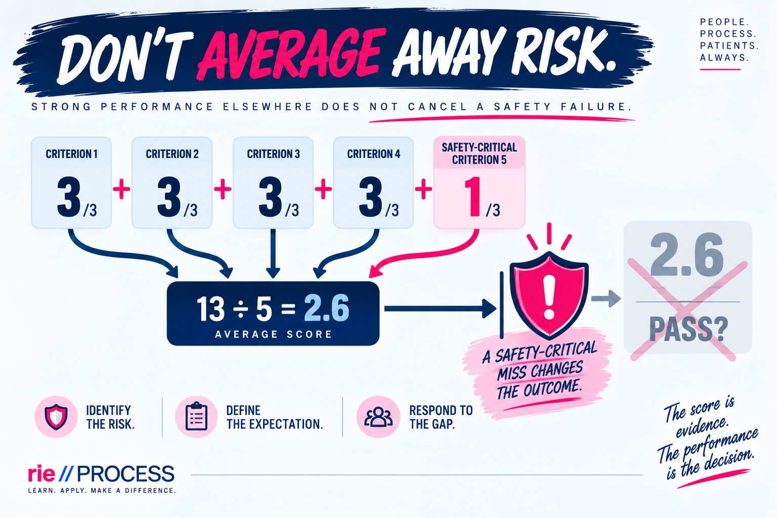 Diagram illustrating a safety risk assessment process with five criteria, four scoring 3 out of 3, and one safety-critical criterion scoring 1 out of 3. The total scores (13 divided by 5) equal an average of 2.6, with a passing threshold question at the end. The graphic emphasizes that missing a safety-critical score can change the outcome. It includes icons for identifying risk, defining expectations, and responding to gaps, along with the RIE process logo and the slogan 'Learn. Apply. Make a Difference.'