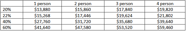 A table displaying payment amounts based on the number of persons and discount rates: 20%, 22%, 40%, and 60%, with columns for 1 to 4 persons.