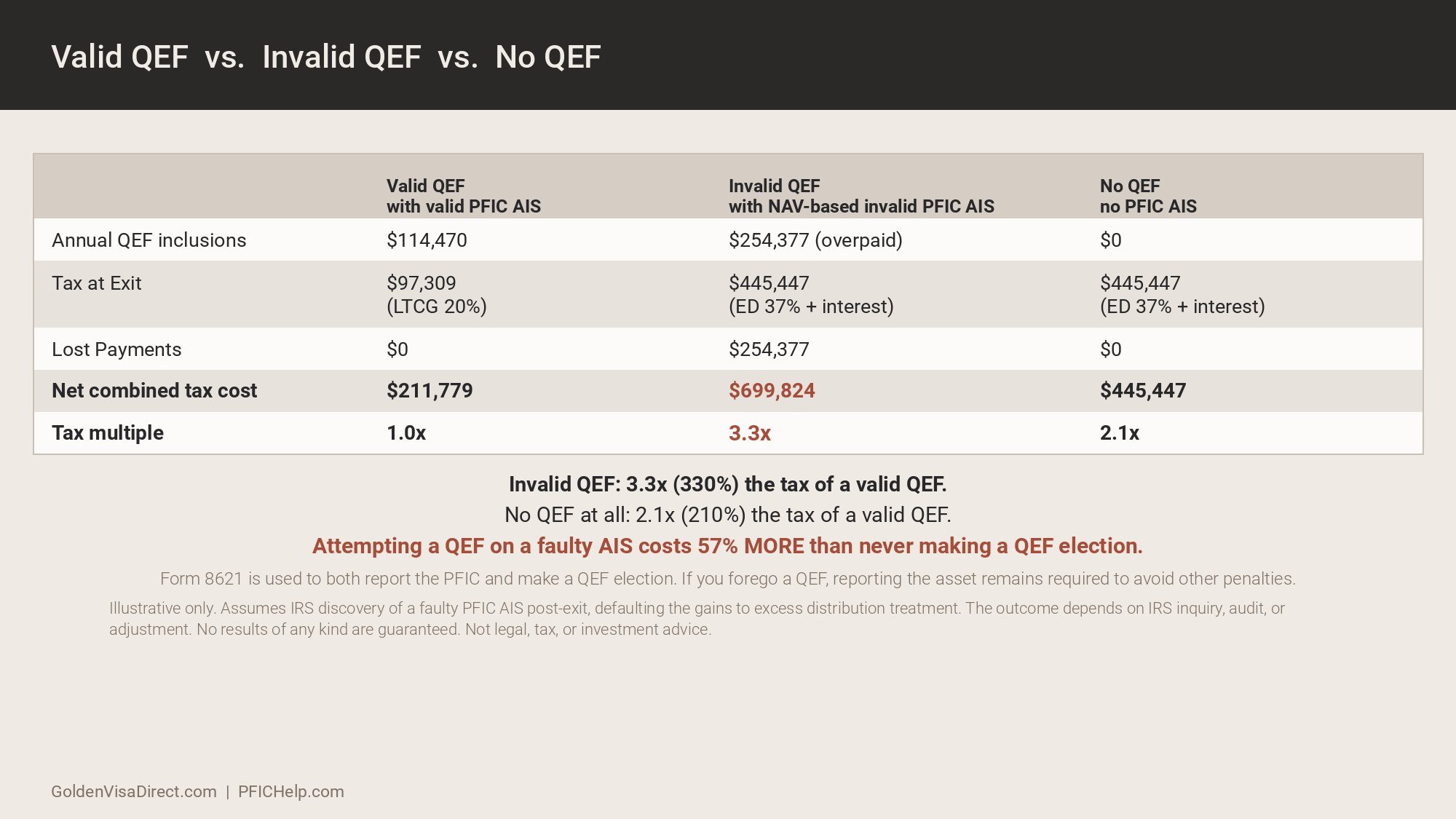 Valid QEF, invalid QEF, and no QEF side by side. An invalid QEF on a NAV-based faulty PFIC AIS costs 3.3 times a valid QEF and 57% more than never electing at all. Reporting the PFIC on Form 8621 stays required either way.