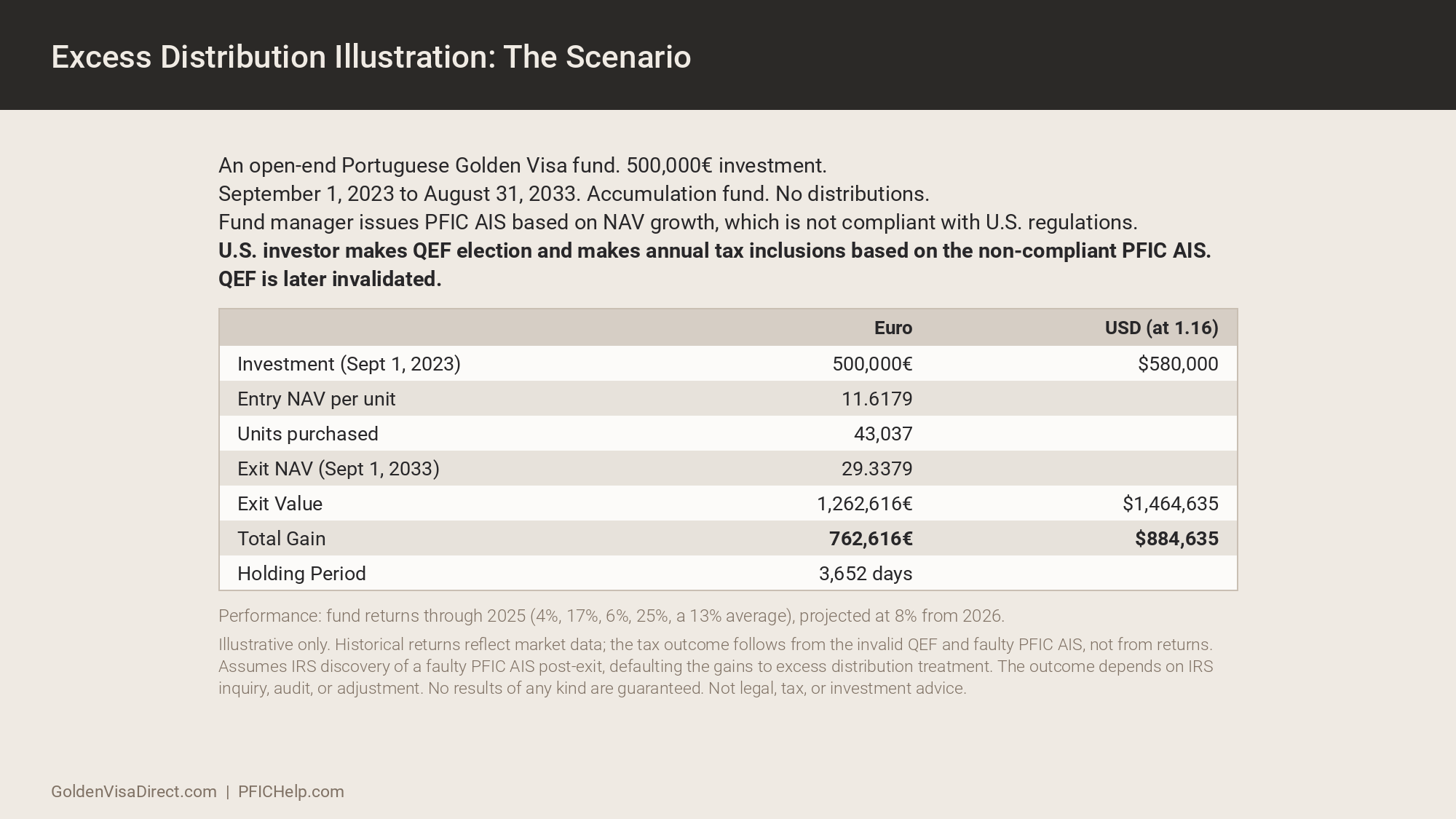 An open-end Portuguese Golden Visa fund, 500,000€ invested for ten years, no distributions. The fund issues a PFIC Annual Information Statement built on NAV growth. The investor makes a QEF election and makes tax inclusions each year based on the PFI
