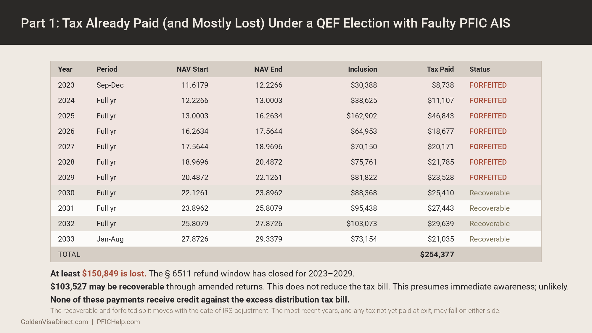 Under a QEF election built on a faulty PFIC AIS, the investor made $254,377 of tax inclusions over ten years. Once the § 6511 refund window closes (three years from filing, or two years from payment), at least $150,849 becomes unrecoverable, and none