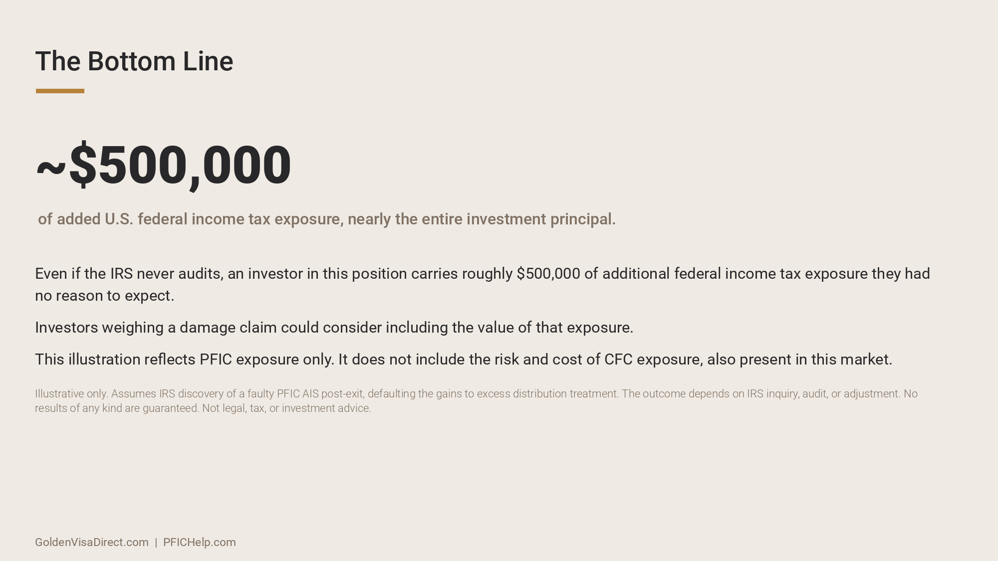 Even with no audit, a U.S. investor in this position carries roughly $500,000 of added federal income tax exposure, close to the value of the initial investment principal. Investors weighing a damage claim could consider including the value of that e