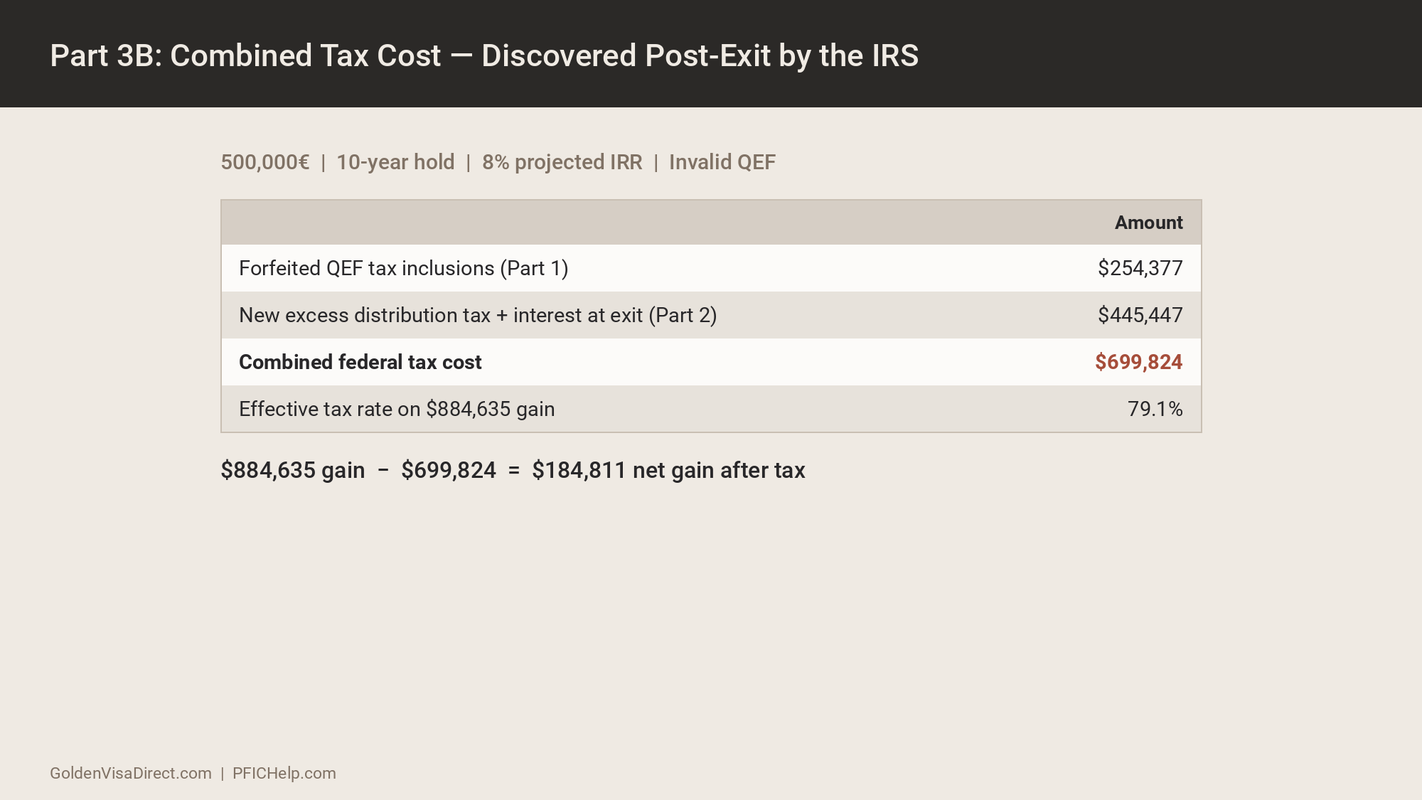 Combined tax cost when the IRS discovers the faulty PFIC AIS after exit, and every refund window is closed. Forfeited phantom gains tax of $254,377 plus the $445,447 excess distribution bill total $699,824, a 79.1% effective rate on the gain.