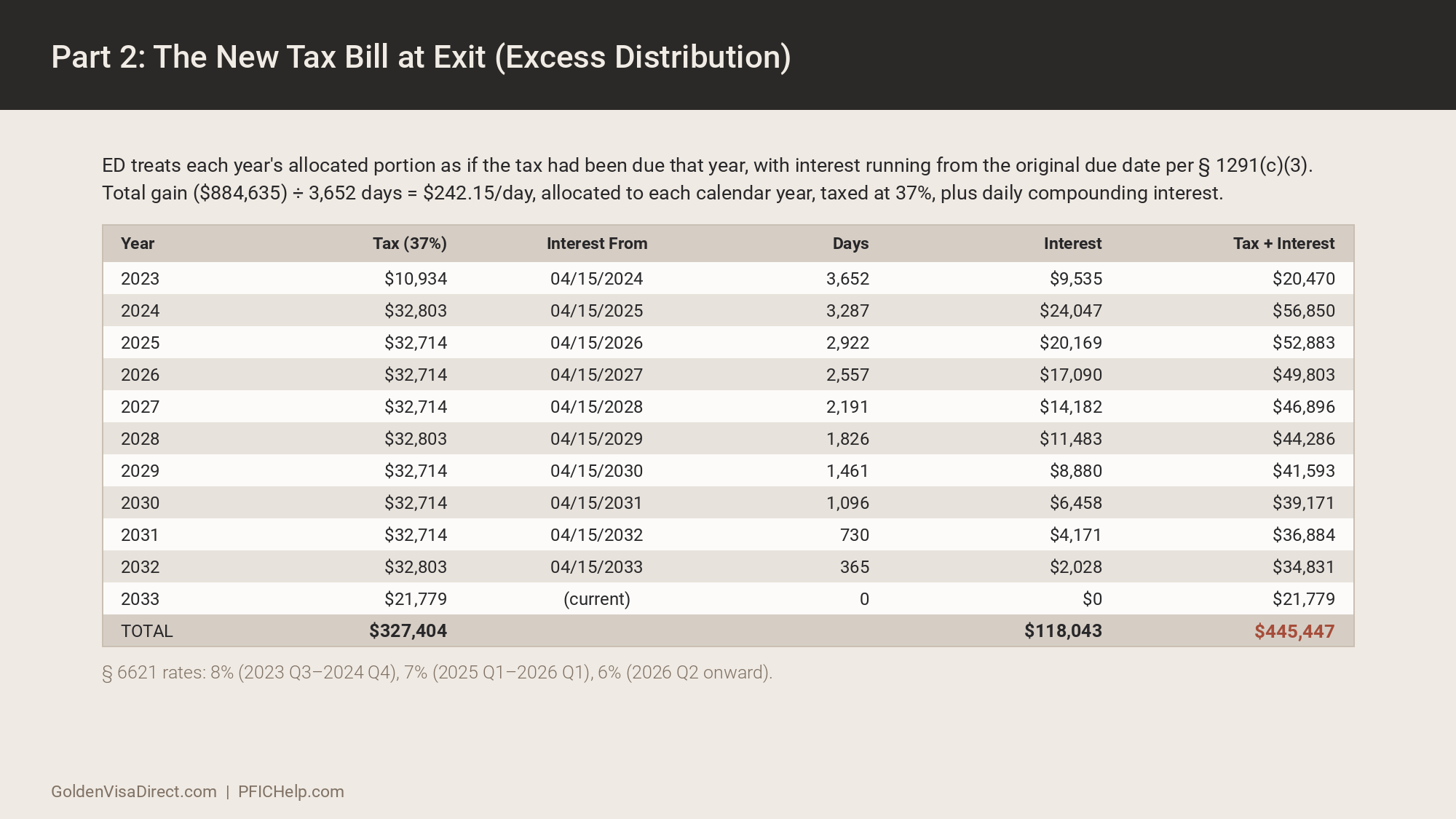 The excess distribution tax at exit. The $884,635 gain is spread across the ten-year holding period per IRC section 1291(c)(3), each year taxed at 37% with interest from its original due date, totaling $445,447 in tax and interest.