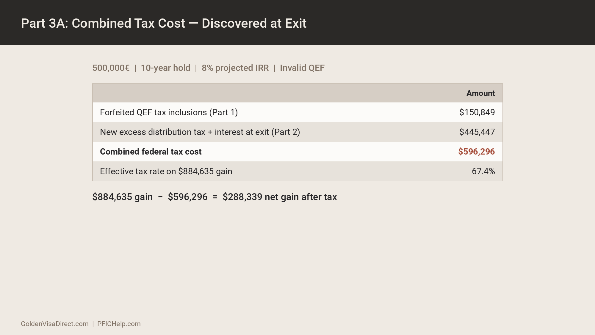 Combined tax cost when the faulty PFIC AIS surfaces at exit. Forfeited phantom gains tax of $150,849 plus the $445,447 excess distribution bill total $596,296, a 67.4% effective rate on the gain.