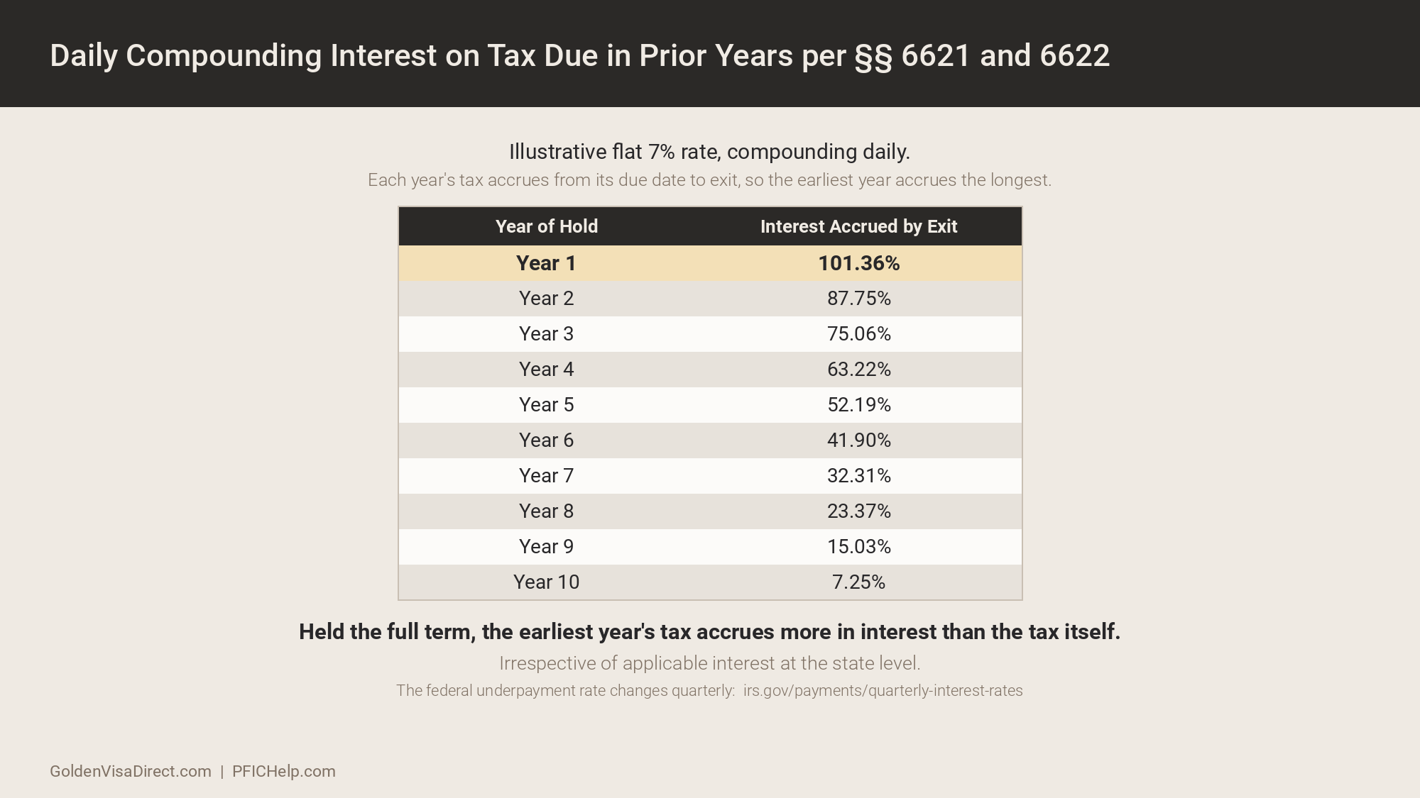 On an invalid QEF, each year's slice of excess distribution tax carries daily compounding interest from its due date to exit under IRS sections 6621 and 6622. At an illustrative flat 7% rate over ten years, the earliest year's tax more than doubles, 