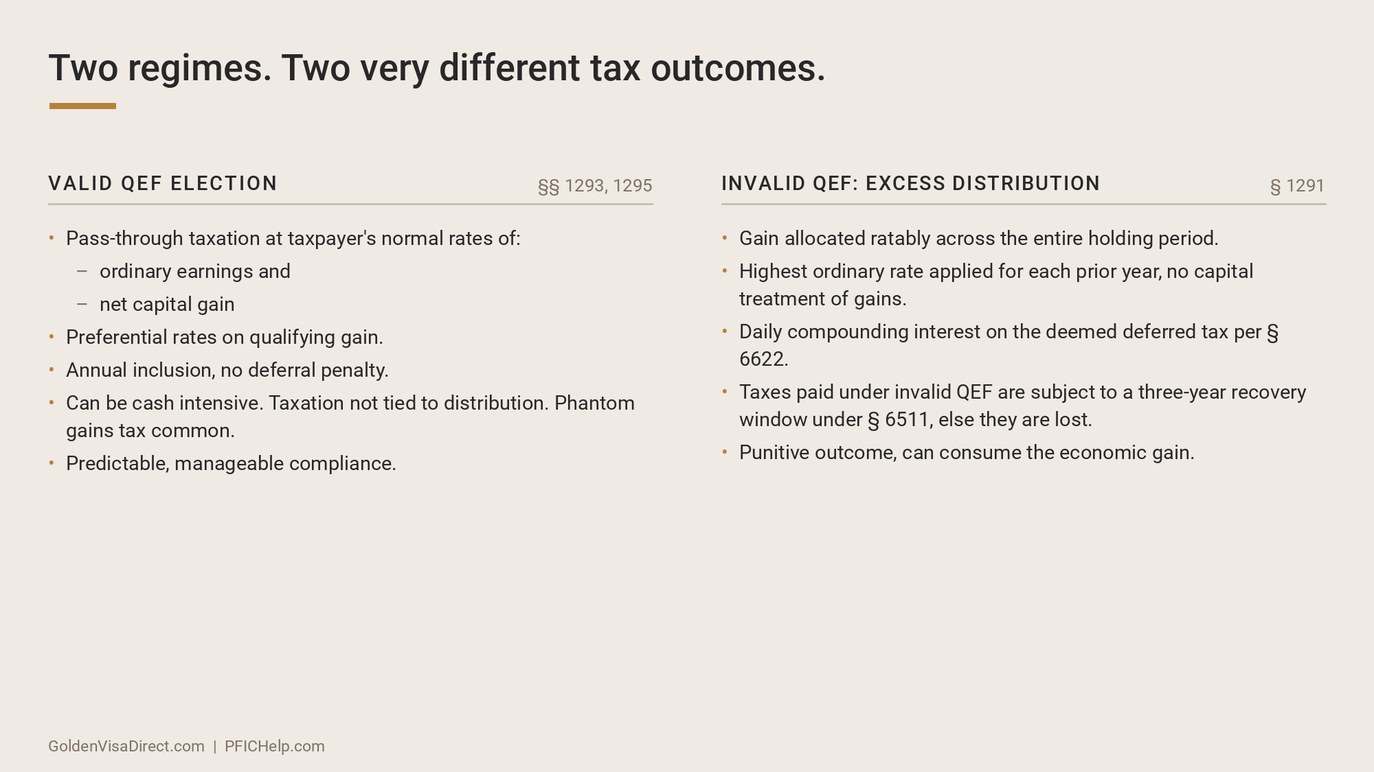 Two PFIC tax regimes compared. A valid QEF election gives pass-through taxation at ordinary and capital gain rates with annual inclusion. An invalid QEF causes the investment to default into the § 1291 excess distribution regime: gain spread across t