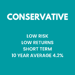 Blue background with white text listing Conservative investment features: low risk, low returns, short term, 10-year average 4.2%.