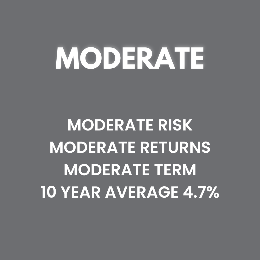 Gray background with white text displaying financial risk levels: 'MODERATE' at the top, followed by 'MODERATE RISK', 'MODERATE RETURNS', 'MODERATE TERM', and a 10-year average return of 4.7%.