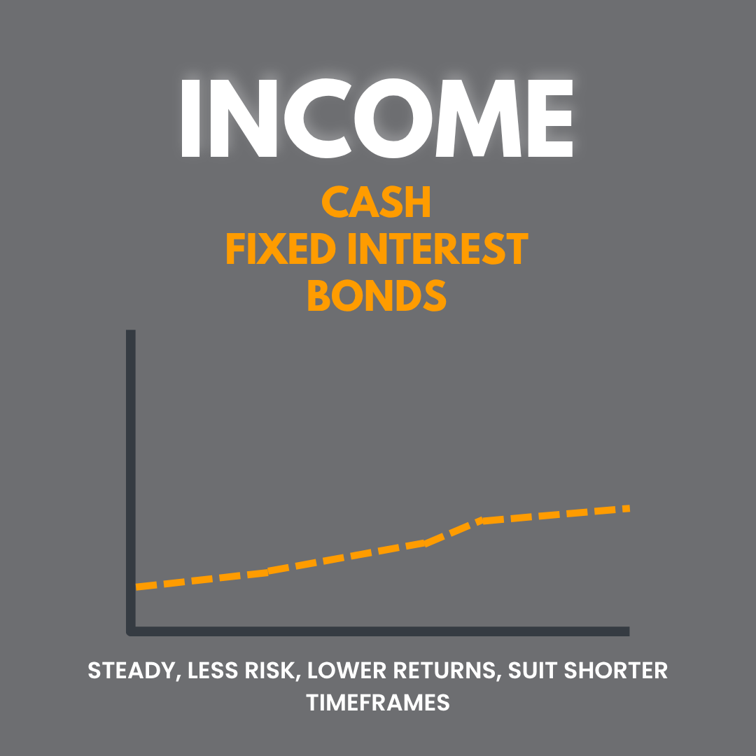 Graph illustrating income options: cash, fixed interest, bonds, with a rising trend line, caption states steady, less risk, lower returns, suits shorter timeframes.