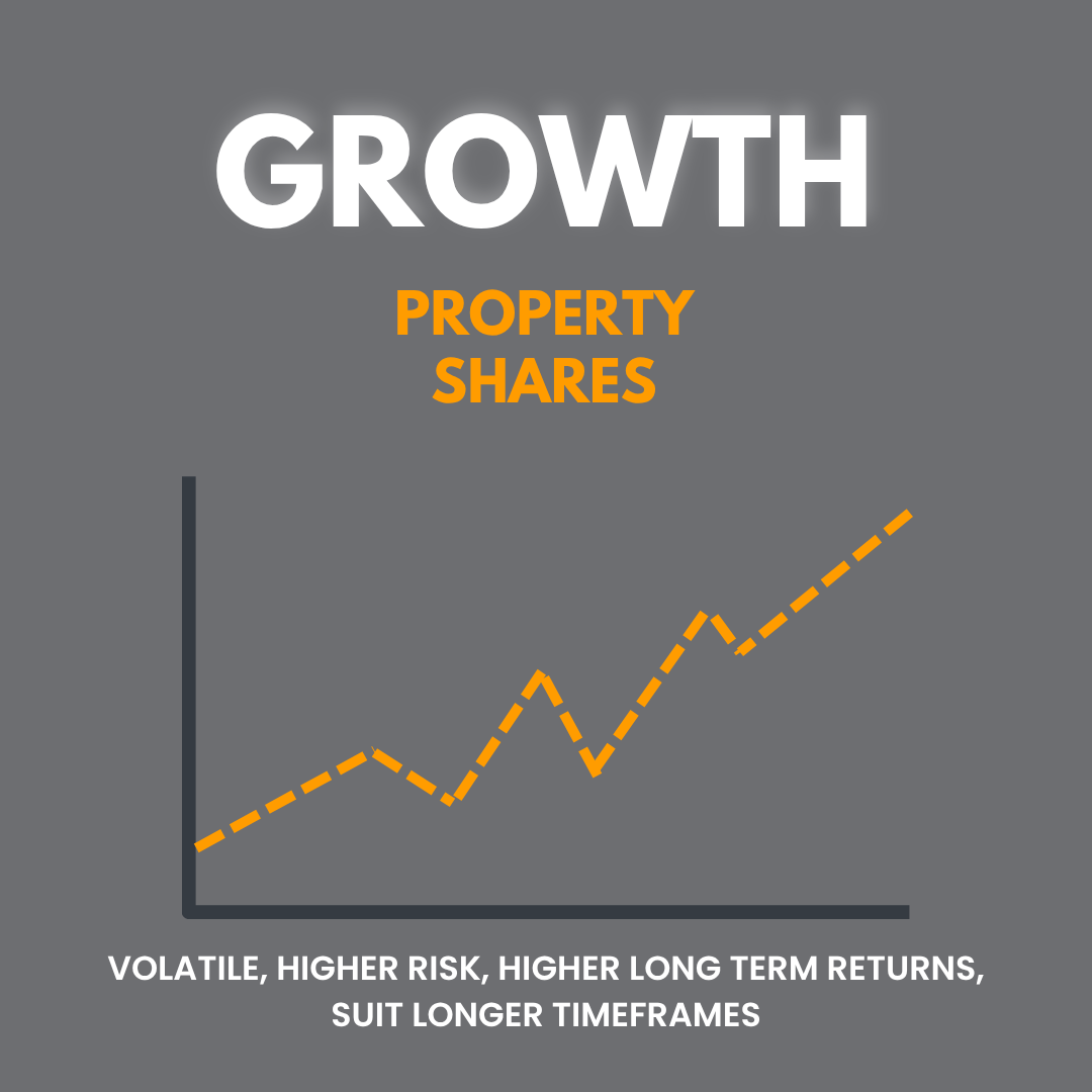 Line graph showing growth of property shares over time, with a note that they are volatile, higher risk, higher long-term returns, and suitable for longer timeframes.
