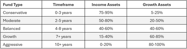 Table comparing fund types: Conservative, Moderate, Balanced, Growth, Aggressive, with respective timeframes, income, and growth assets.