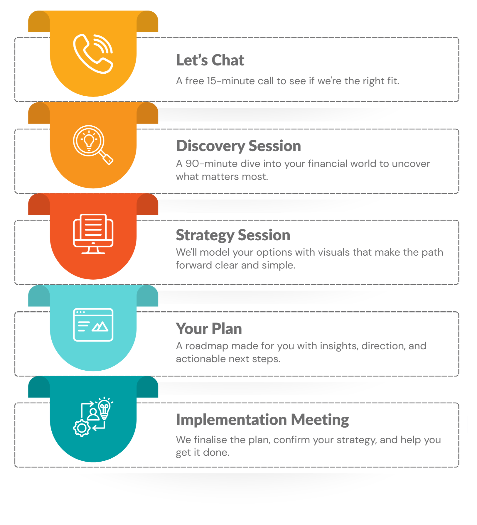 Five colored tabs with icons and text, including: an orange tab with a phone icon labeled "Let's Chat" inviting a free 15-minute call; an orange tab with a magnifying glass and light bulb icon labeled "Discovery Session" for a 90-minute financial deep dive; a red tab with a computer and paper icon labeled "Strategy Session" for modeling options with visuals; a light blue tab with a webpage icon labeled "Your Plan" for a personalized roadmap; and a darker blue tab with gear, light bulb, and person icons labeled "Implementation Meeting" for finalizing plans and strategy.