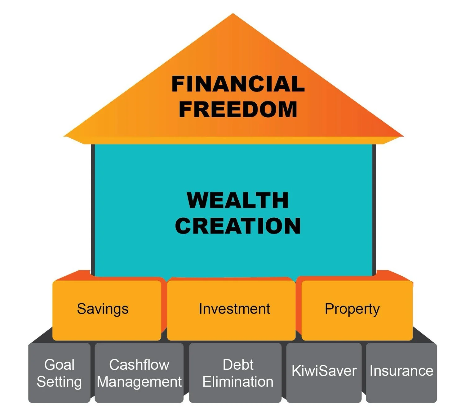 A graphic illustrating financial independence, showing a house with a blue base labeled 'Wealth Creation' and an orange roof labeled 'Financial Freedom'. The foundation includes blocks labeled 'Goal Setting', 'Cashflow Management', 'Debt Elimination', 'KiwiSaver', and 'Insurance'. The house is supported by blocks labeled 'Savings', 'Investment', and 'Property'.