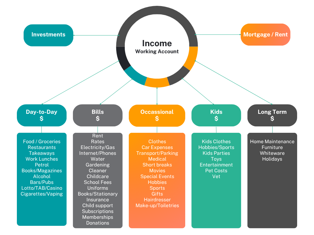 A diagram of a cash flow chart showing various income sources and expenses, with categories for investments, mortgage or rent, day-to-day expenses, bills, occasional purchases, kids' expenses, and long-term savings.