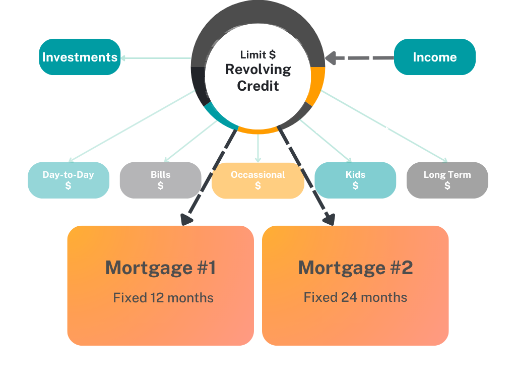A flowchart about revolving credit and loans, showing sources of income, expenses such as bills and kids, and two mortgages with fixed terms of 12 and 24 months.