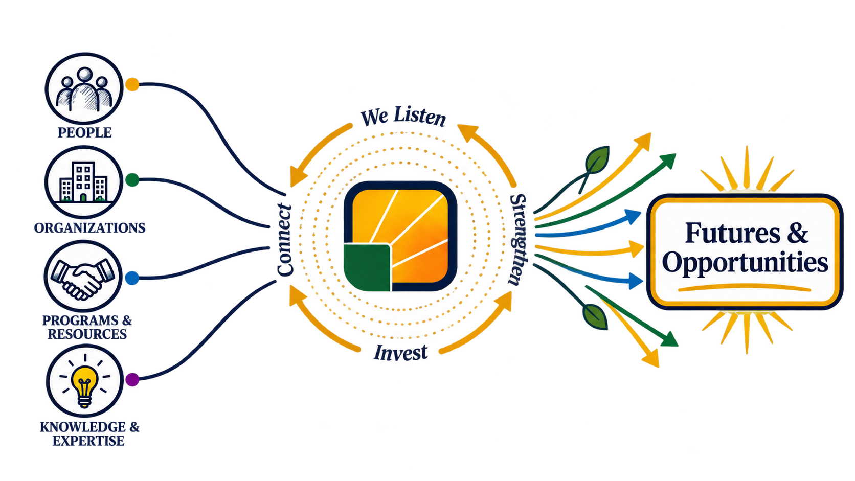 Diagram showing Unreaped Corners connecting people, organizations, programs and resources, and knowledge and expertise to listen, connect, invest, and strengthen pathways to greater opportunities.